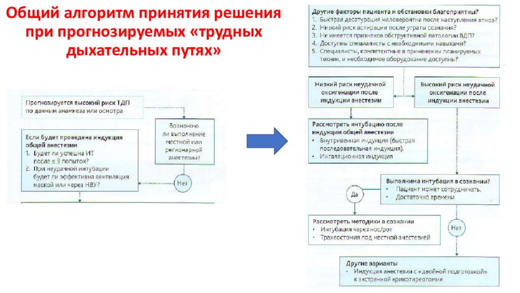 Алгоритм путь. Алгоритм трудных дыхательных путей. Алгоритм действий при трудных дыхательных путях. Протокол das при трудных дыхательных путях. Алгоритм при тяжелом прогнозе.