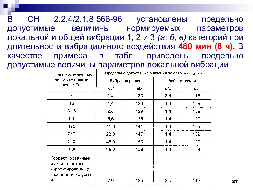 Сн 2.2 4 2.1 8.562 96. ПДУ локальной вибрации 1 категории. Нормы локальной вибрации. ПДУ локальной вибрации на рабочих местах. Параметры локальной вибрации.