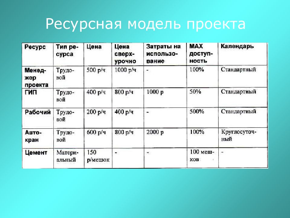 Модель проекта. Ресурсная модель. Ресурсная блочная модель проекта. Темы тренингов для управления проектами.