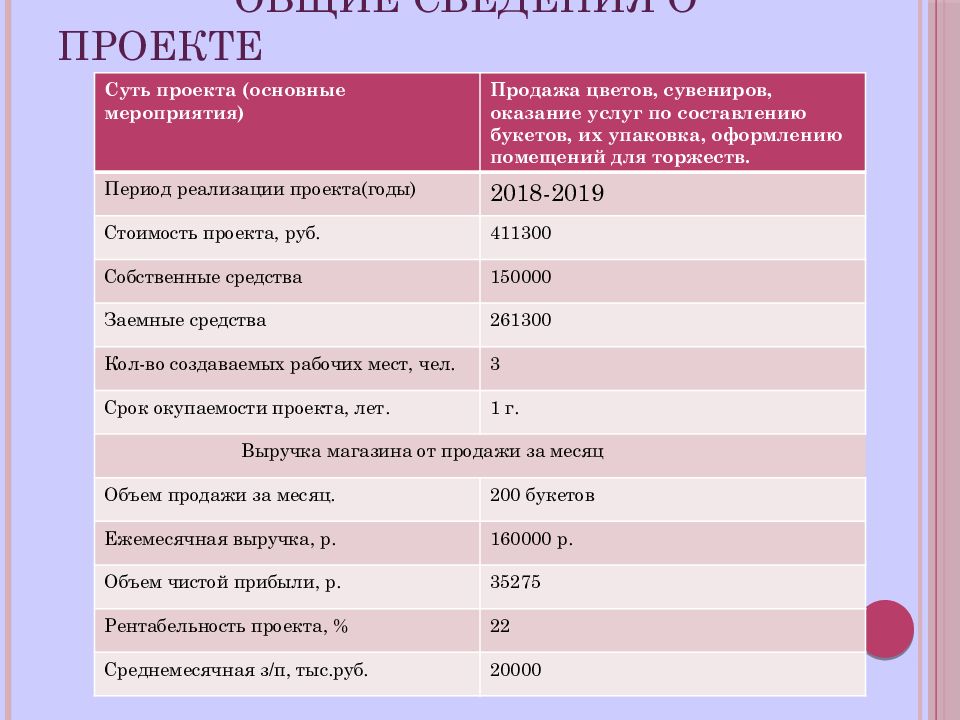 Суть проекта цветочного магазина