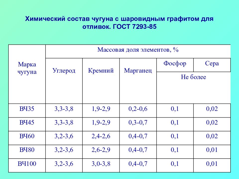 Состав чугуна