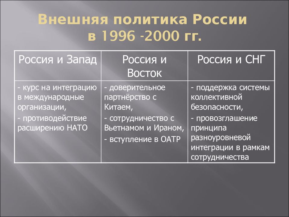 Геополитическое положение и внешняя политика в 1990 е гг презентация 11 класс