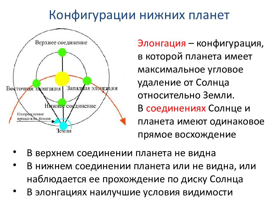 Конфигурации верхних планет