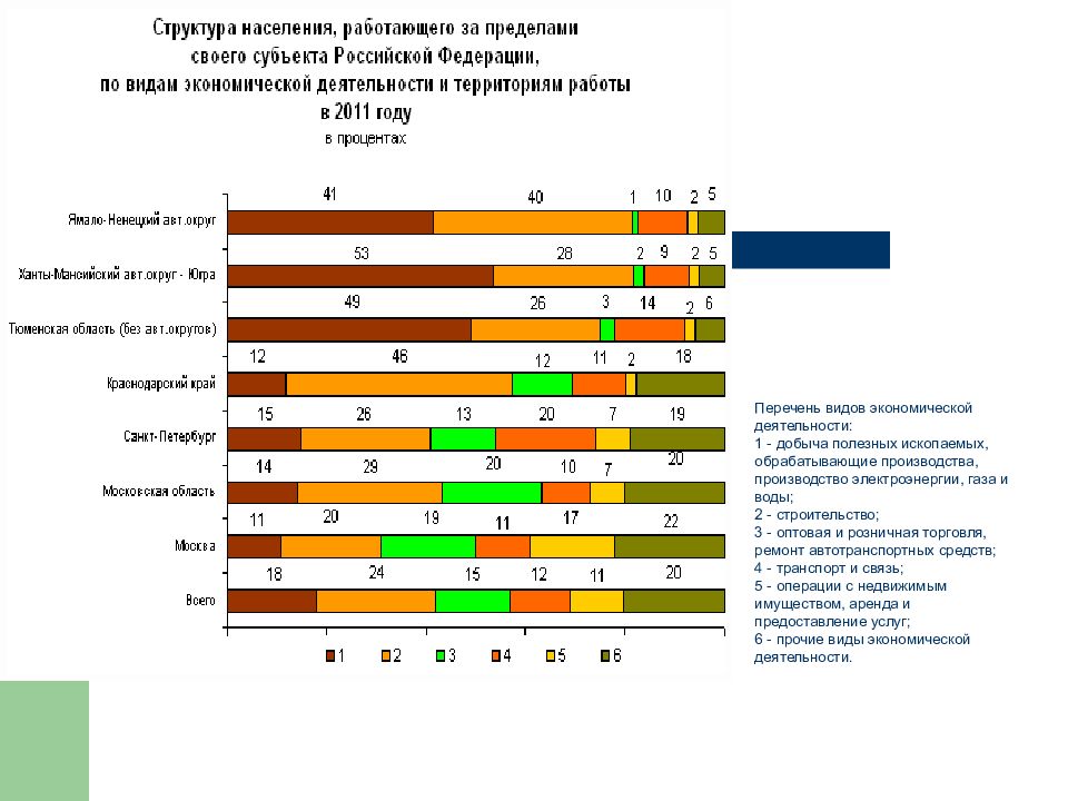 Структура региона. Виды хозяйственной деятельности Оренбурга список.