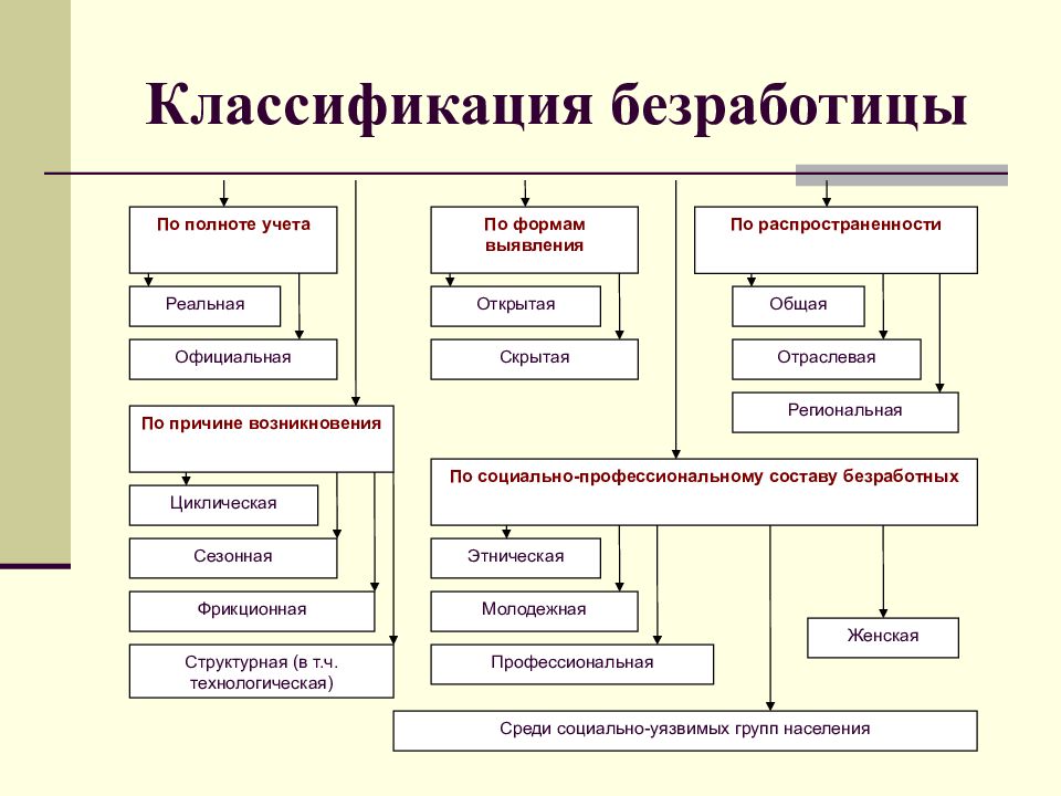 Классификация безработицы презентация