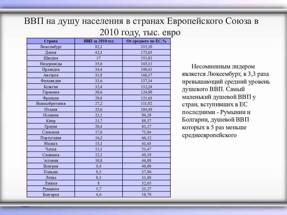 Ввп европы. ВВП на душу населения в зарубежной Европе. ВВП на душу населения в Европе 2020. ВВП на душу населения стран Европы. ВВП на душу населения Европы стран Европы.