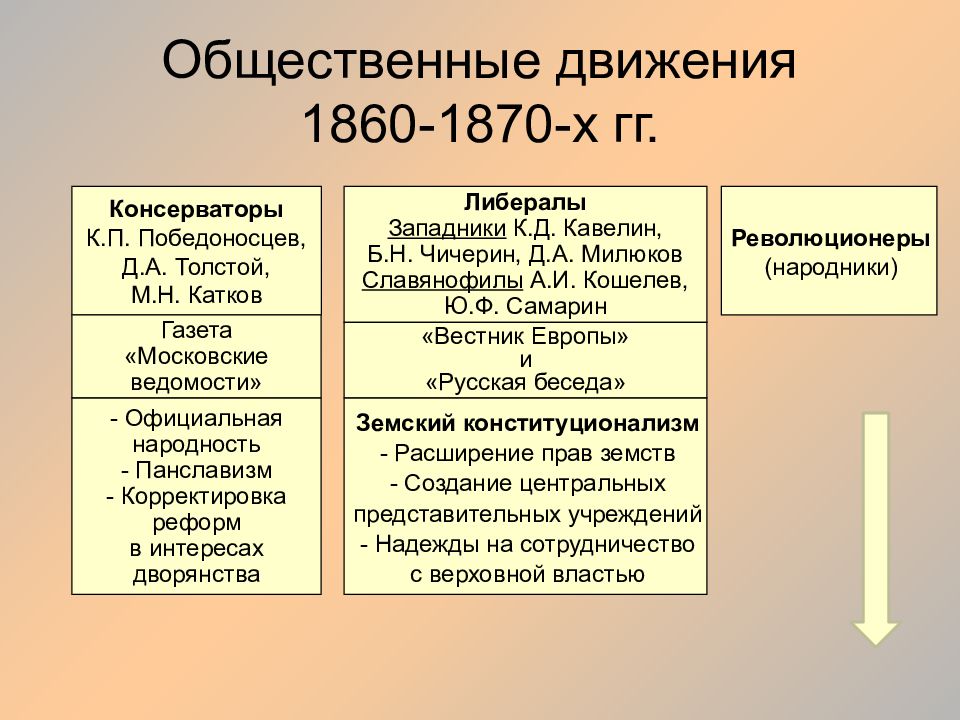 Основные направления в народничестве 1870 х
