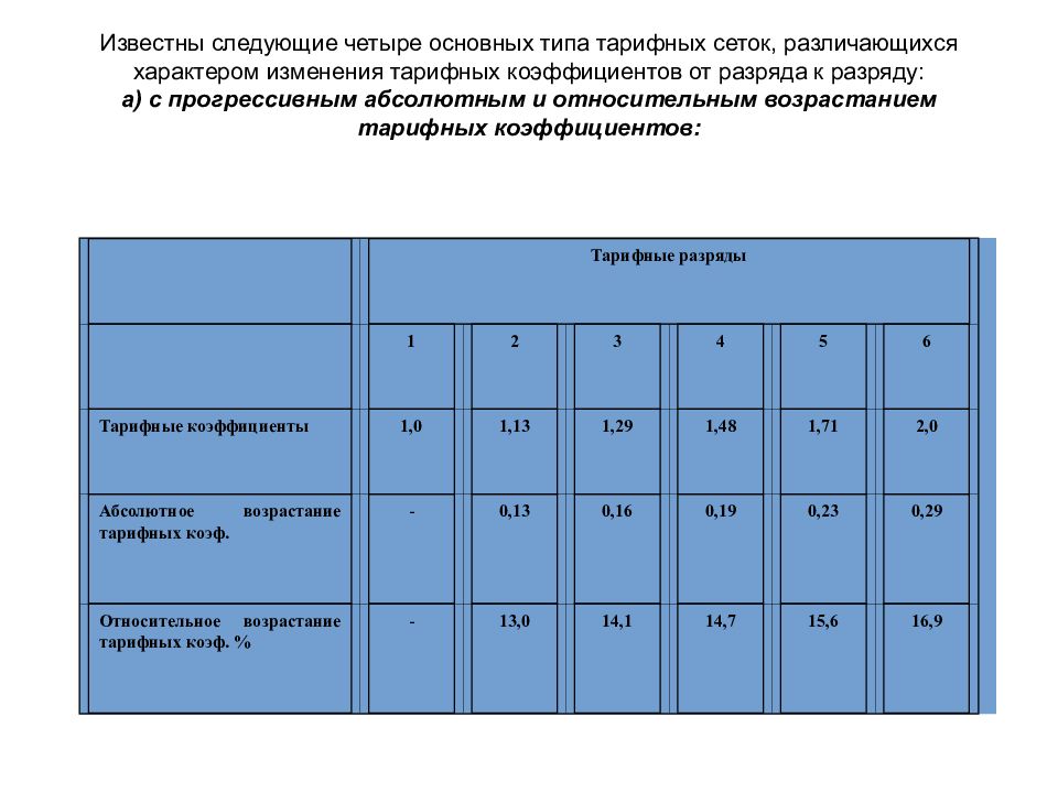 Уральский коэффициент в 2024 году. Тарифные коэффициенты в коммунальной сфере. 10 Разряд тарифный Коэфф программиста.