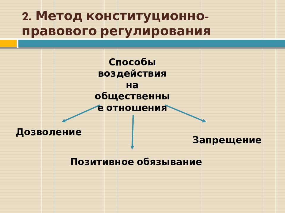 Методы конституционно правового регулирования. Метод конституционно-правового регулирования. 2. Метод конституционно-правового регулирования.. 2. Методы конституционно-правового регулирования. Метод правового регулирования конституционного права.