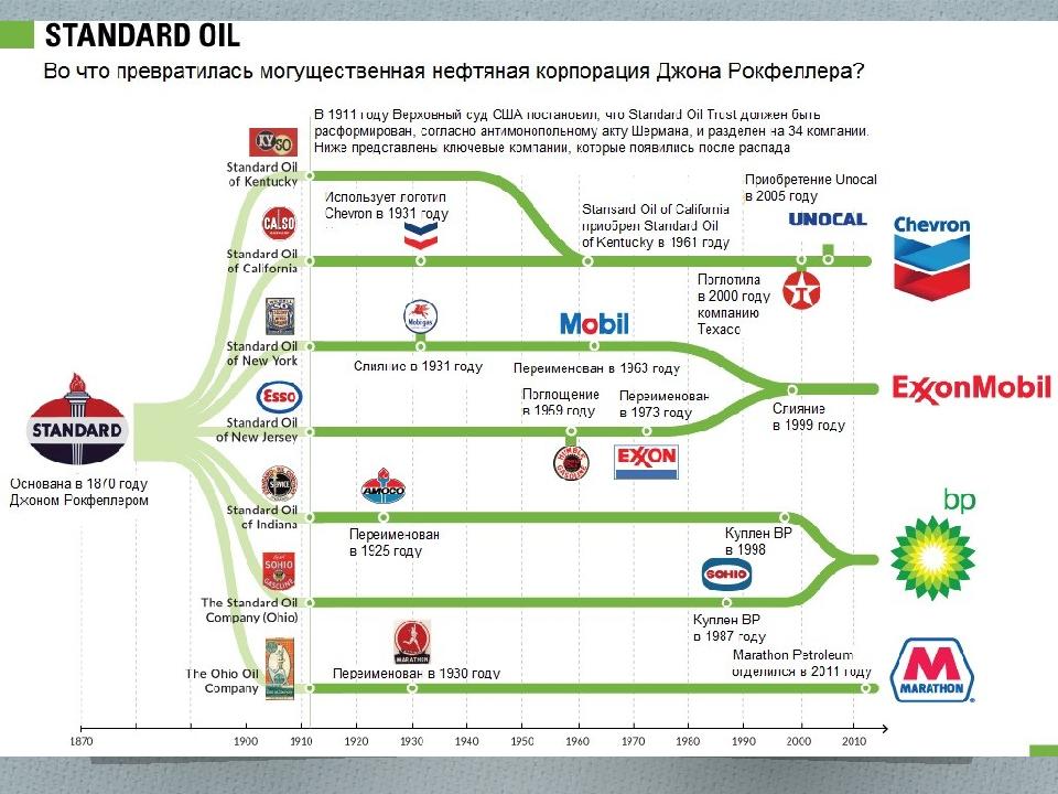 Стандарты масла