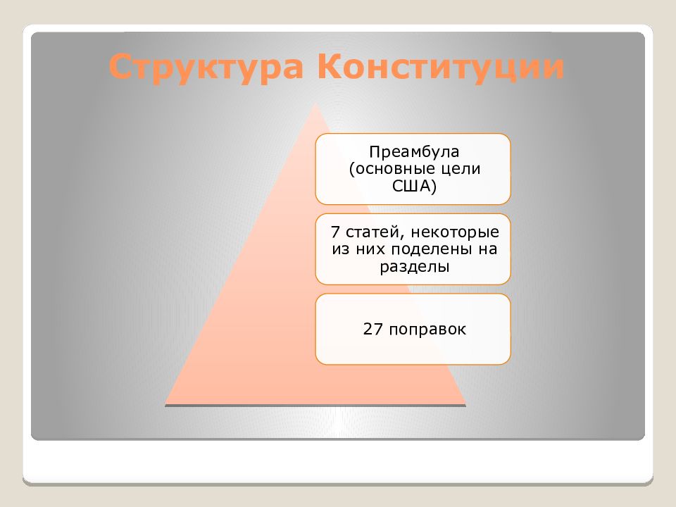 Конституция сша 1787 схема