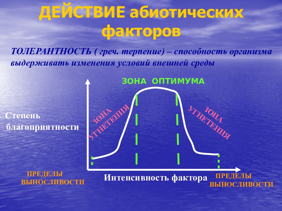 На рисунке продемонстрирована схема зависимости степени благоприятности действия фактора на живые