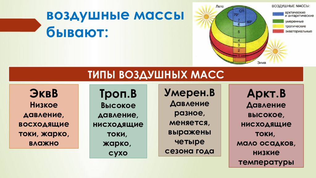 Где господствуют тропические воздушные массы. Воздушные массы. Виды воздушных масс. Четыре типа воздушных масс. Типы воздушных масс схема.