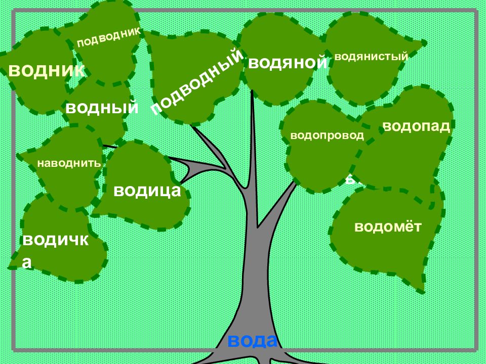 Словообразование в русском языке презентация