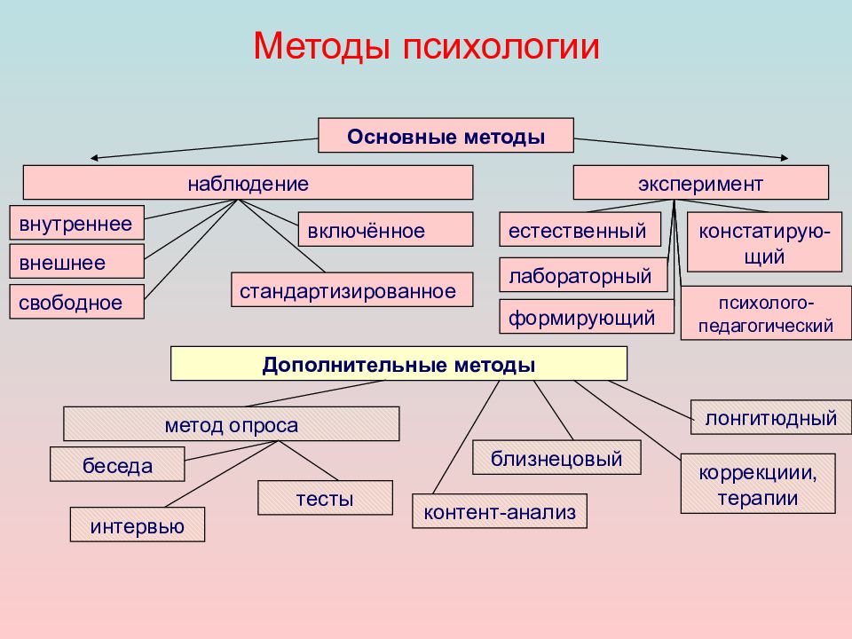 Методы исследования наблюдение эксперимент