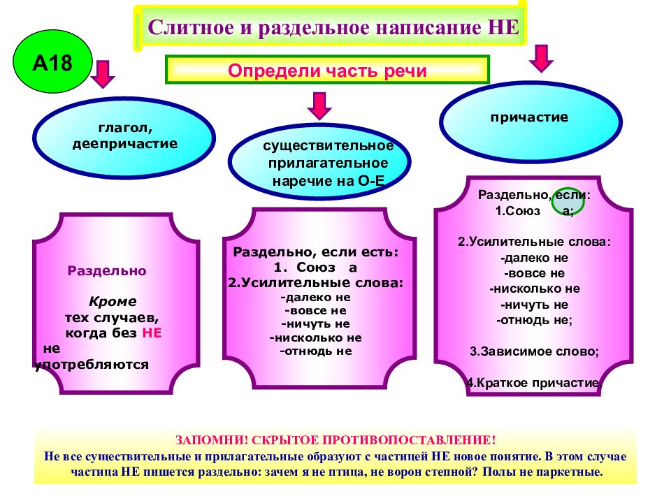 Раздельное написание не. Слитное и раздельное написание частей речи. Слитное и раздельное написание не. Слитное и раздельное написание глаголов и причастий. Слитное и раздельное написание не с причастиями и деепричастиями.