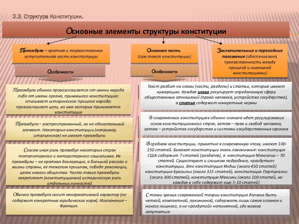 Конституционное право зарубежных стран презентация