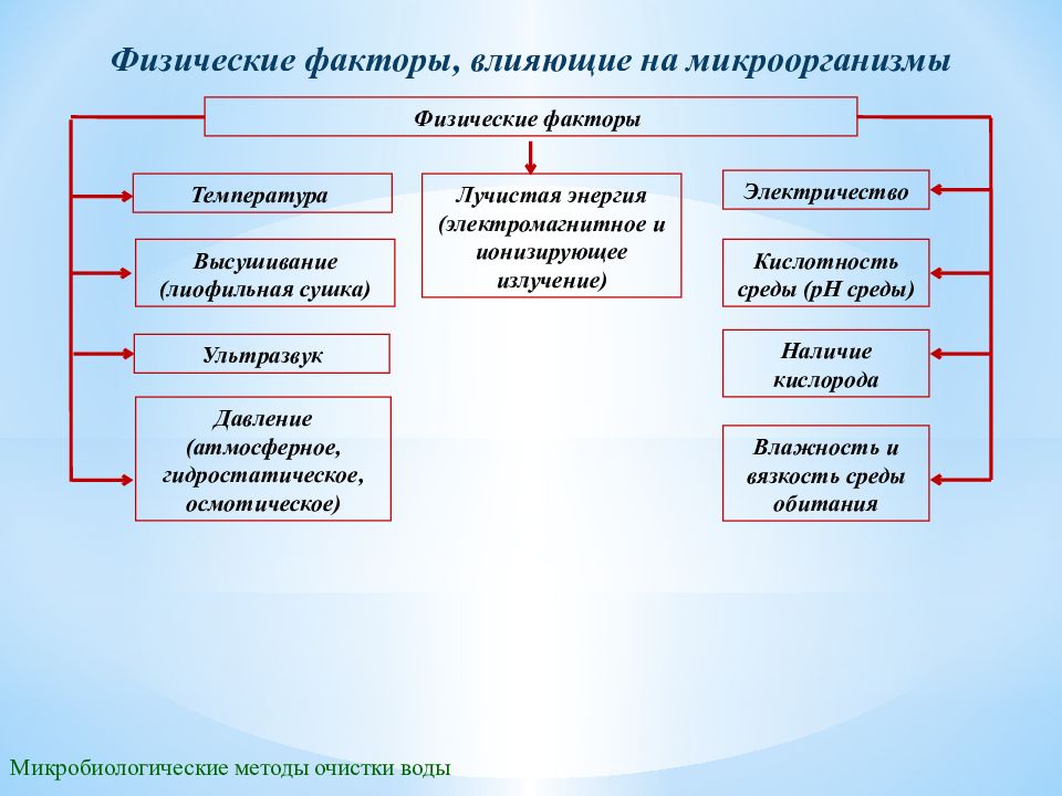 Фактор среды воздействие которого. Действие физических и химических факторов на микроорганизмы. Влияние физических факторов на жизнедеятельность микроорганизмов. Влияние физических и химических факторов на микробы. Действие на микроорганизмы физических факторов кратко.