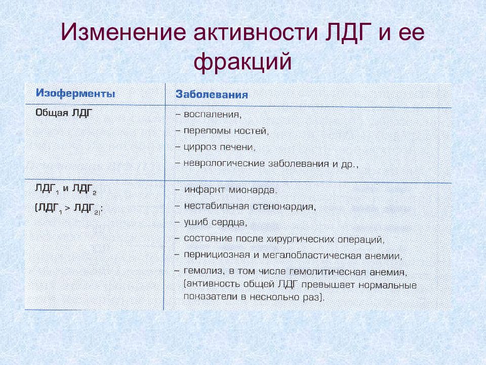 Изменения 40. Повышение активности. ЛДГ. Фракции лактатдегидрогеназы. ЛДГ фракции.