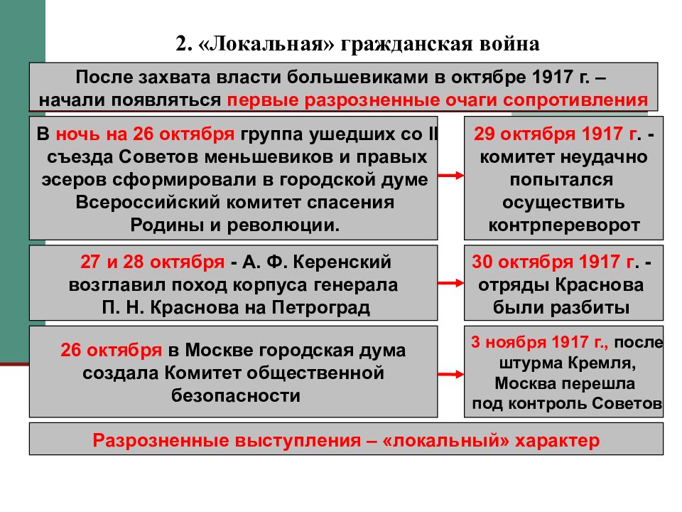 Причины этапы. Локальная Гражданская война. Участники гражданской войны в России. Характер гражданской войны в России. Причины первой гражданской войны в России.