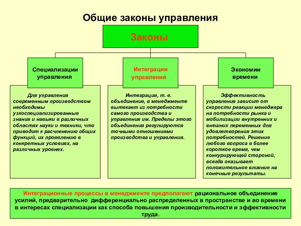 К основным законам управления относятся. Общие законы управления. Законы управления.