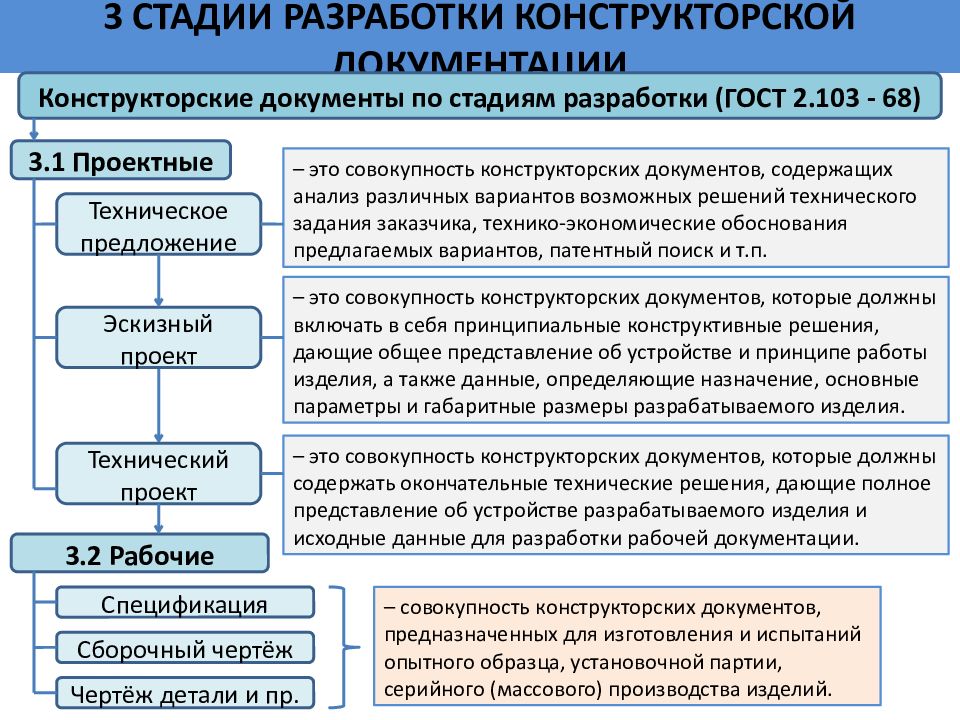 Какие из перечисленных документов являются конструкторскими документами для выполнения проекта по