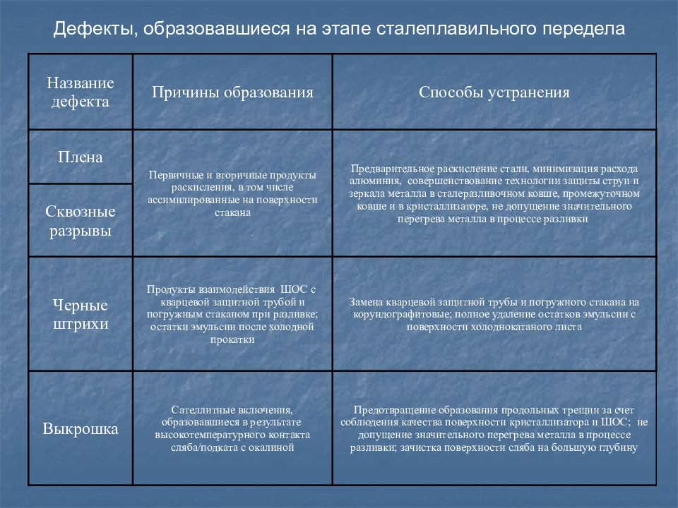 Карта дефектов и брака