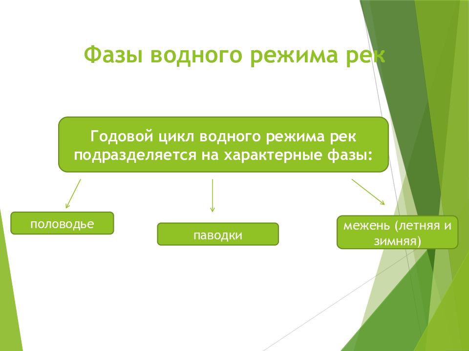 Фазы водного режима реки расставьте подписи на изображении