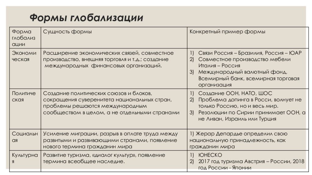 Негативные последствия глобализации. Проявление глобализации таблица. Формы глобализации таблица. Формы проявления глобализации. Формы глобализации примеры.