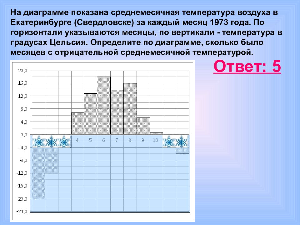 Определить по диаграмме наибольшую среднемесячную температуру. На диаграмме показана среднемесячная. Среднемесячная температура. Среднемесячная температура воздуха. Наименьшая среднемесячная температура.