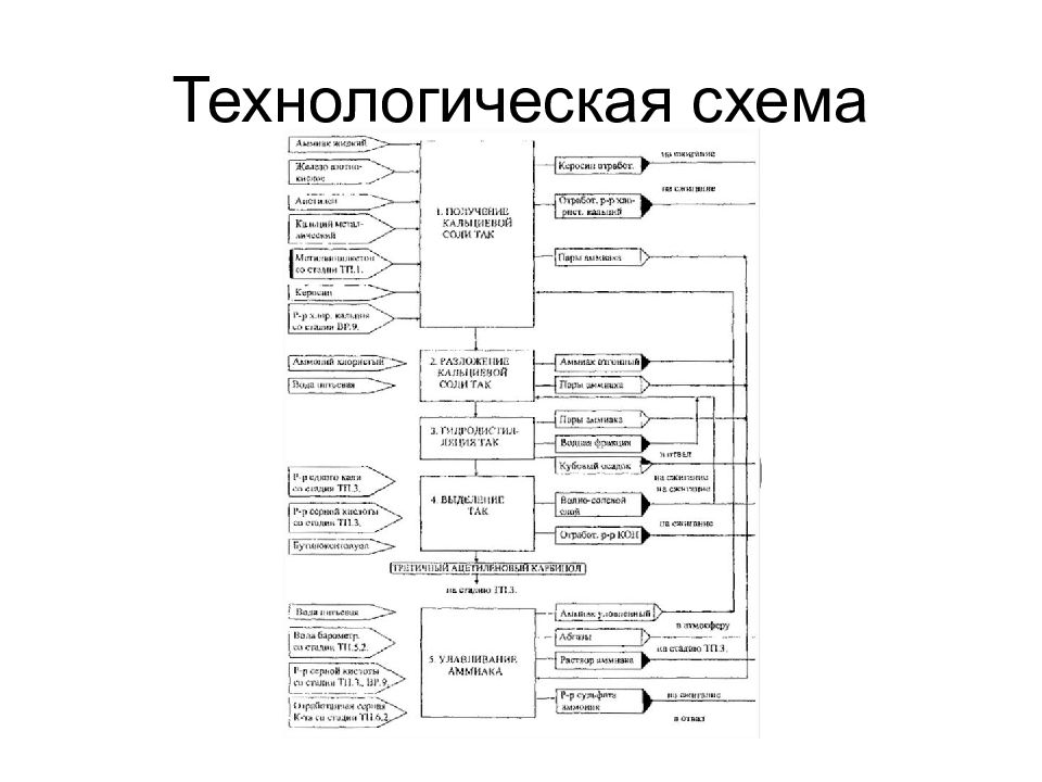 Какие этапы включает принципиальная схема химического производства