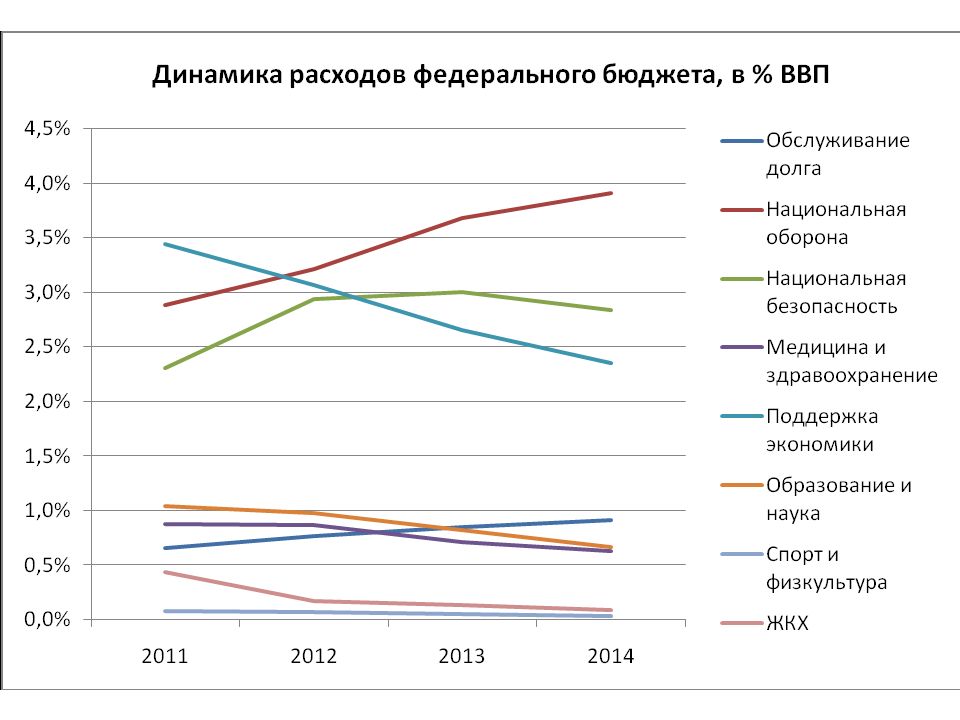 Наука потребления. Доля расходов на образование. Графики в медицине. Динамика расходов на образование в России. Расходы бюджета на образование.