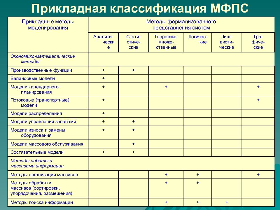 Способы представления систем. Методы формализованного представления систем. Методов формализованного представления системы управления. Классификации методов формализованного представления ИС.. МФПС методы.