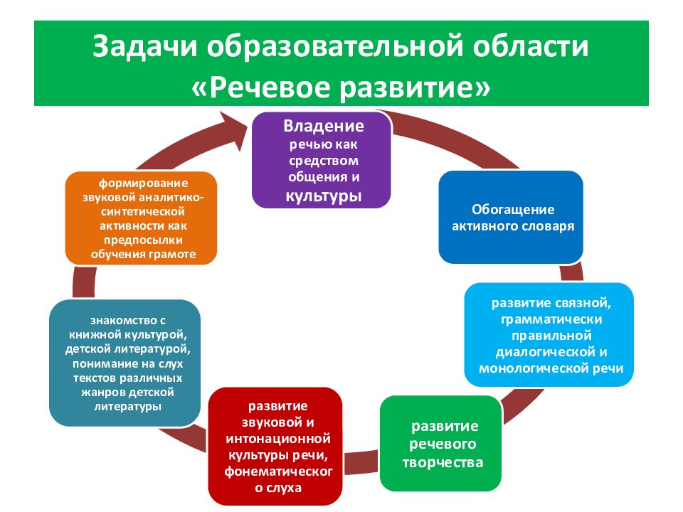 Основная задача развития речи