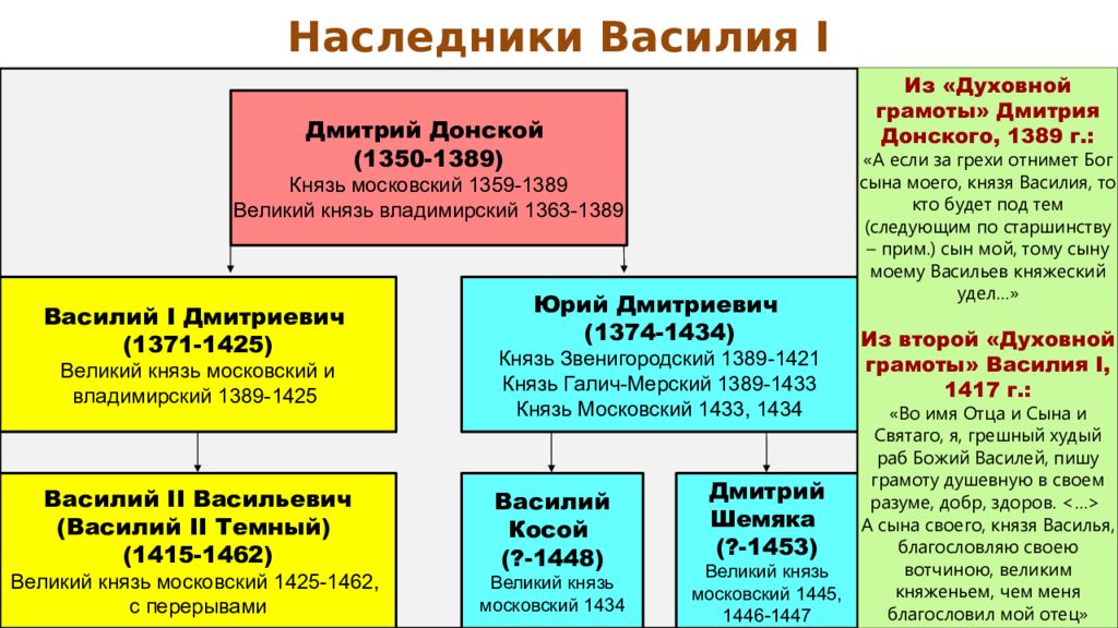 Московская усобица презентация