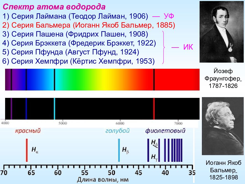 Длина волны спектра формула. Формула видимой части спектра излучения атома водорода. Спектр атома водорода Бальмер. Линейчатый спектр излучения водорода.