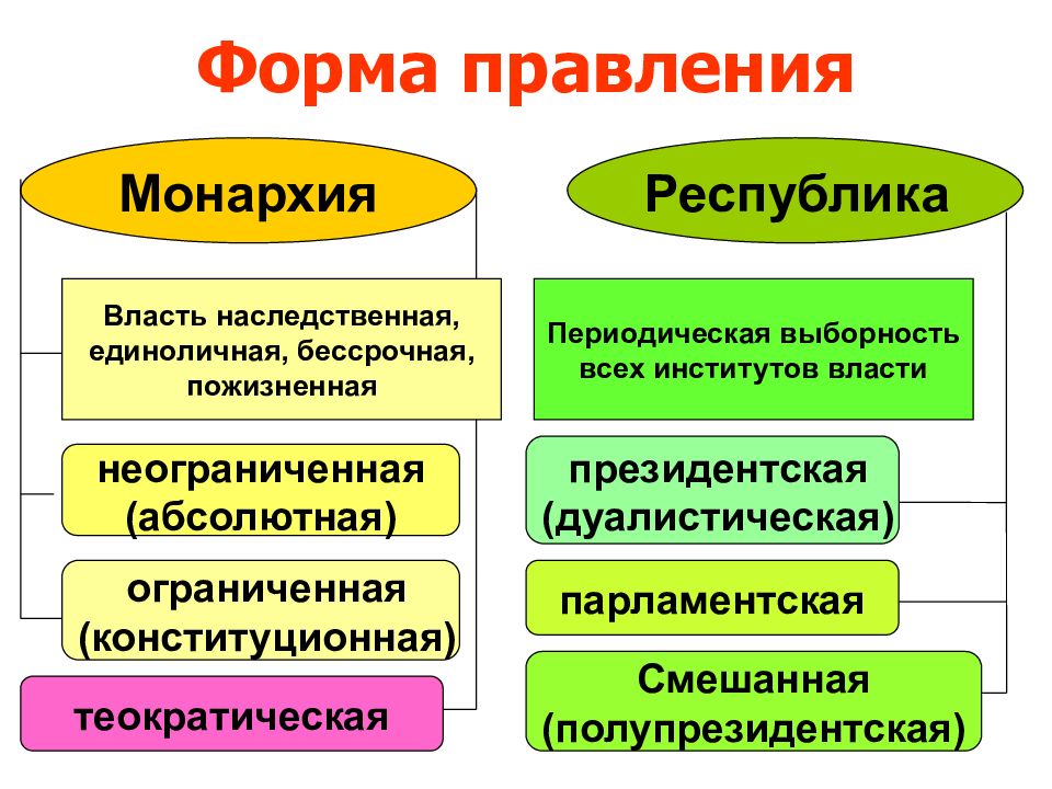 Суть монархии. Форма правления монархия и Республика таблица. Формы государства монархия и Республика. Формы правления государства таблица монархия и Республика. Форма правления монархия виды.