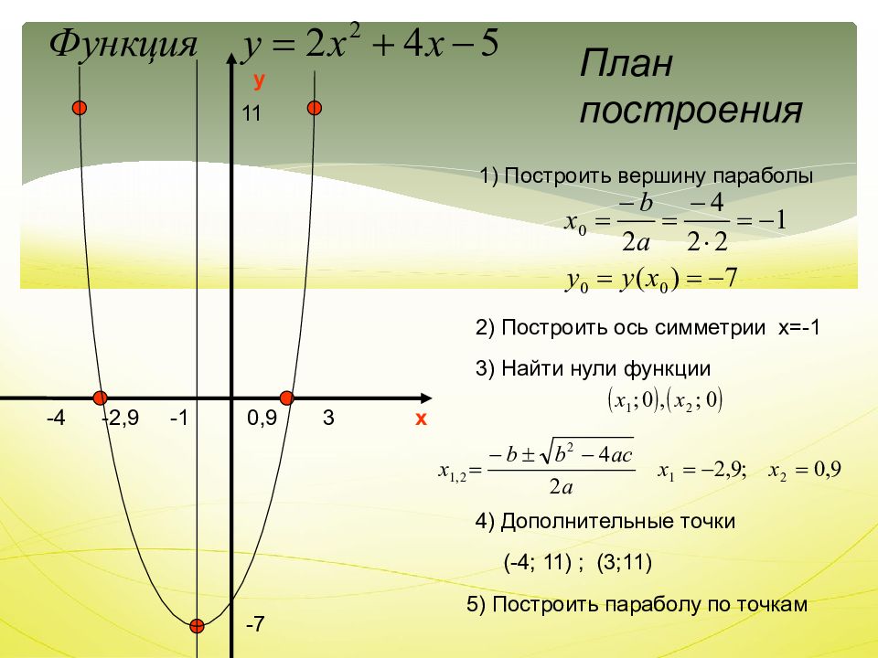 Найдите нули функции x x