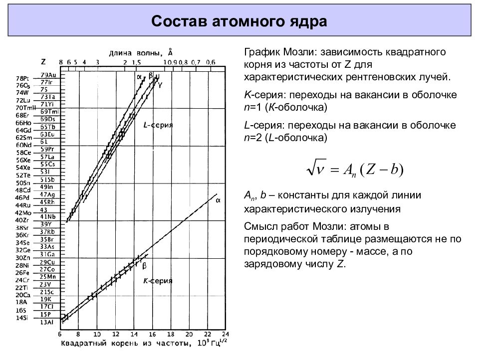 Диаграмма ядер. График Мозли. Характеристический график. Квадратная зависимость график. Квадратная зависимость график физика.