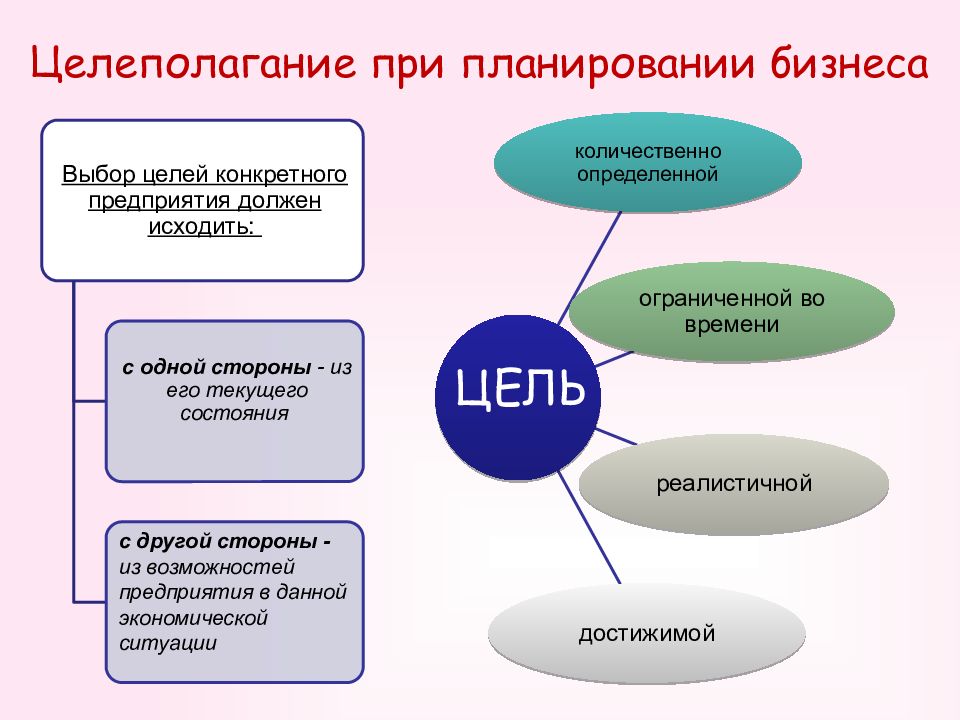 Планирование целей проекта. Цели составления бизнес-плана. Основные положения бизнес плана. Цели процедуры бизнес планирования. Бизнес план презентация.