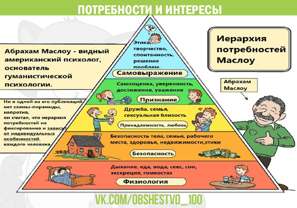 Теория маслоу пирамида потребностей презентация