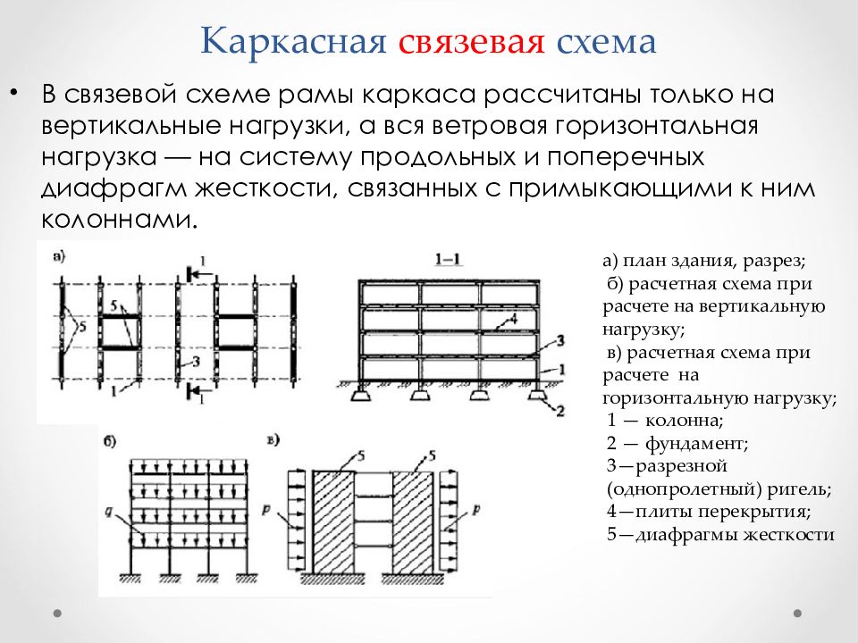 Связевая схема каркаса это