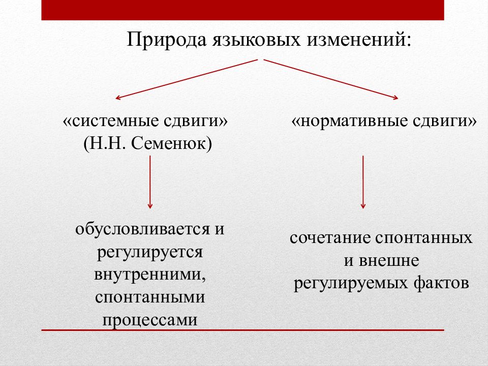 Лингвистические изменения. Причины языковых изменений. Лингвистическая природа это. Языковые изменения. Языковым изменениям.