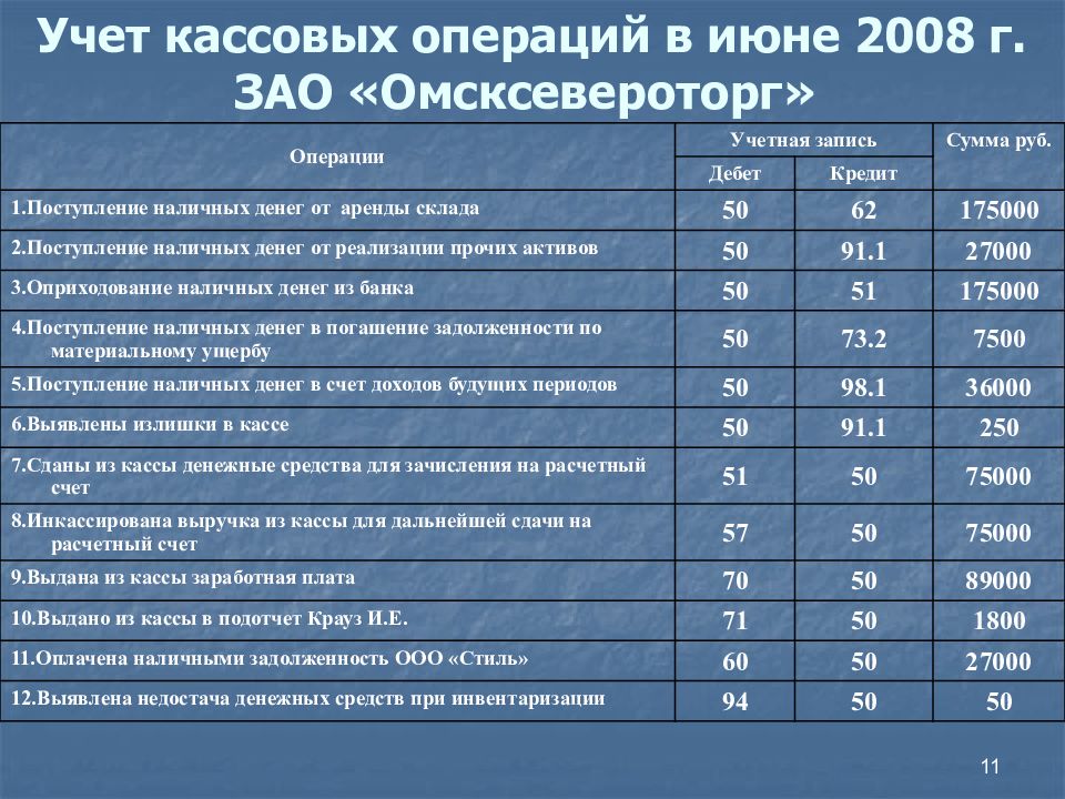 Выдача счета. Выдано из кассы в подотчет. Выдана из кассы заработная плата. Выданы из кассы денежные средства под отчет. Выданы из кассы деньги под отчет проводка.