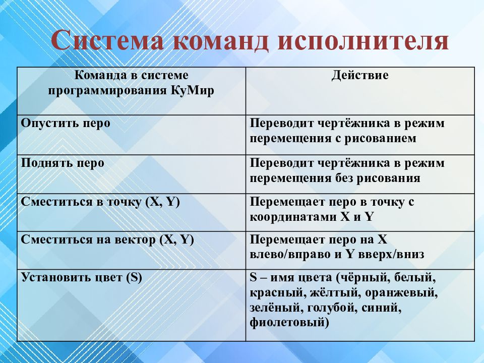 Тема урока: «Исполнитель Чертёжник»