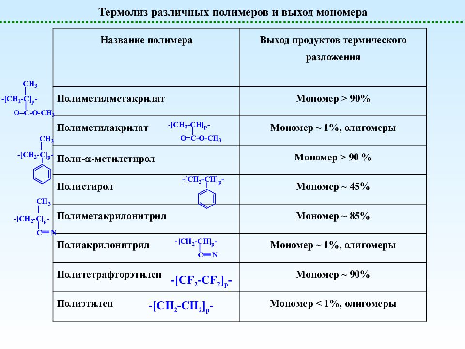 30 химических реакций. Особенности химических реакций полимеров. Названия полимеров. Понятия химии полимеров для реакции. Термолиз полимеров.