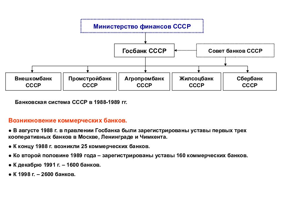 Должности в министерстве финансов. Структура министерств СССР. Структура Министерства финансов. Финансовая система СССР.