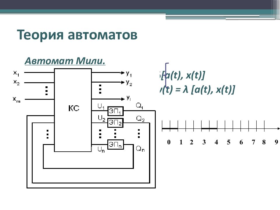 Автомат миля. Структурная схема конечного автомата мили. Автомат мили схема. Структура автомата мили. Структурный автомат мили.