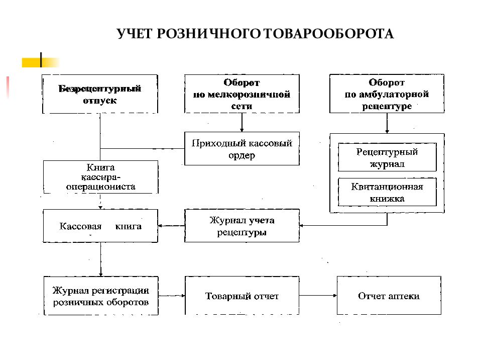 Схемы товаров учета