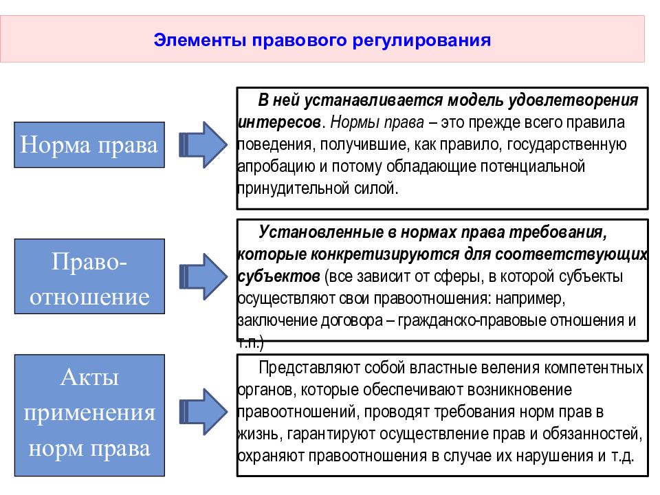 Правовое регулирование статьи. Нормы правового регулирования. Теория правового регулирования. Правовое регулирование ТГП. Виды правового регулирования в ТГП.